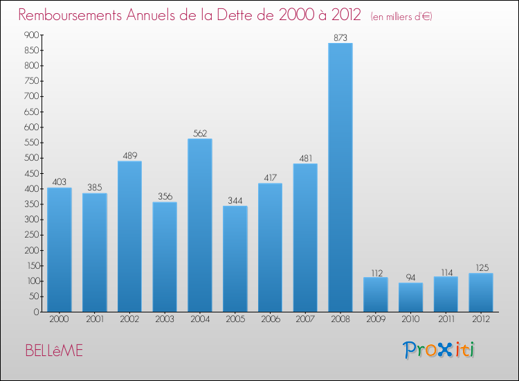 Evolution de l'annuité de la dette pour la commune de BELLêME de 2000 à 2012 Annuités de la dette pour BELLêME de 2000 à 2012