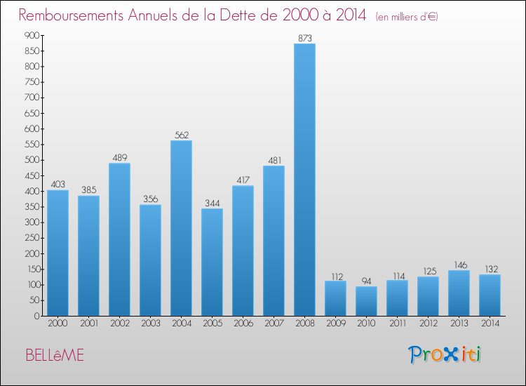 Evolution de l'annuité de la dette pour la commune de BELLêME de 2000 à 2014 Annuités de la dette pour BELLêME de 2000 à 2014
