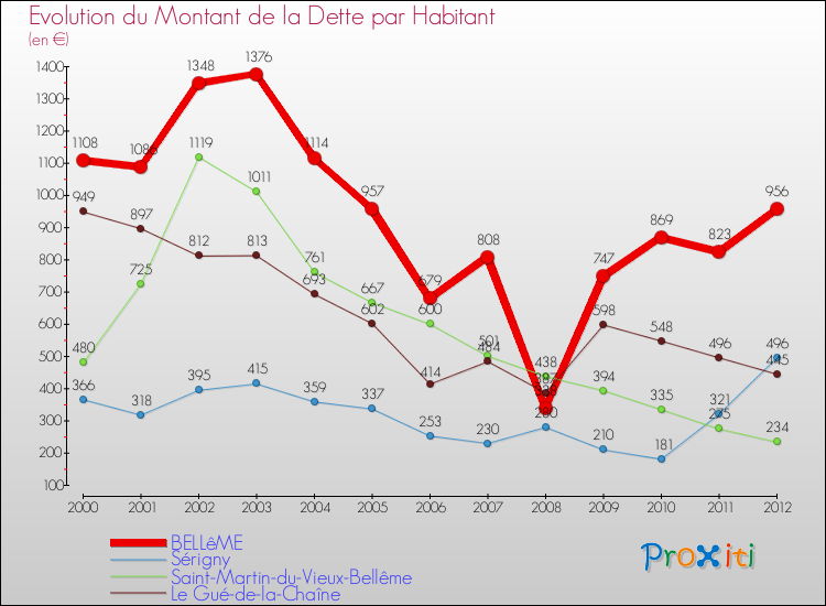 Evolution de la dette par habitant pour la commune de BELLêME et les communes proches de 2000 à 2012 Comparaison de la dette par habitant pour BELLêME et les communes voisines de 2000 à 2012