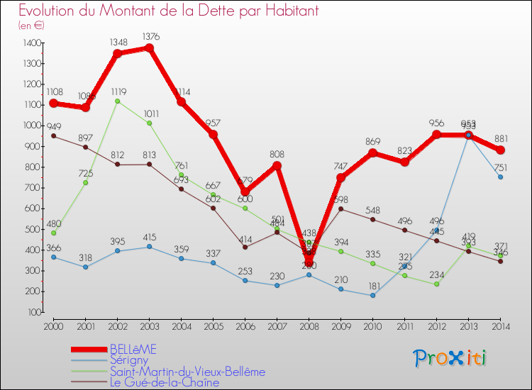 Evolution de la dette par habitant pour la commune de BELLêME et les communes proches de 2000 à 2014 Comparaison de la dette par habitant pour BELLêME et les communes voisines de 2000 à 2014