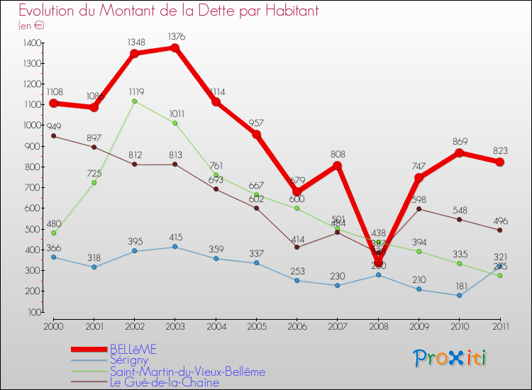 Evolution de la dette par habitant pour la commune de BELLêME et les communes proches Comparaison de la dette par habitant pour BELLêME et les communes voisines