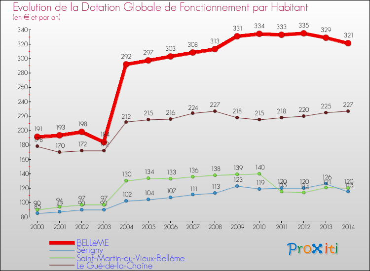 Evolution et montant de la dotation globale de fonctionnement par Habitant pour BELLêME et les communes proches de 2000 à 2014. Comparaison des dotations globales de fonctionnement par habitant pour BELLêME et les communes voisines de 2000 à 2014.