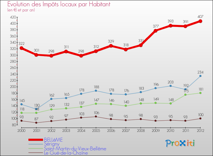 Evolution et montant des impôts locaux par Habitant pour BELLêME et les communes proches Comparaison des impôts locaux par habitant pour BELLêME et les communes voisines