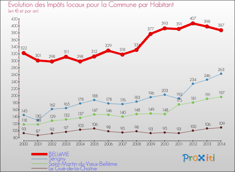 Evolution et montant des impôts locaux par Habitant pour BELLêME et les communes proches de 2000 à 2014 Comparaison des impôts locaux par habitant pour BELLêME et les communes voisines de 2000 à 2014