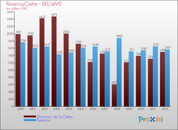 Evolution comparée de la dette et des revenus pour la commune de BELLêME de 2000 à 2012 Comparaison de la dette et des revenus pour BELLêME de 2000 à 2012