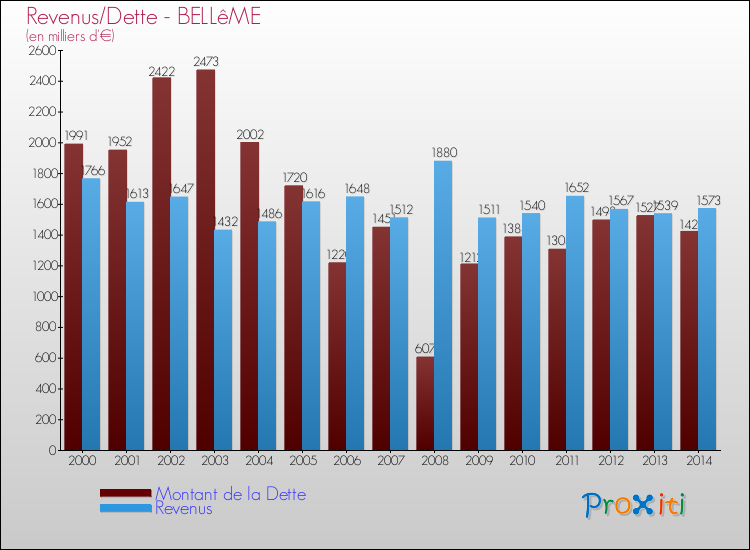 Evolution comparée de la dette et des revenus pour la commune de BELLêME de 2000 à 2014 Comparaison de la dette et des revenus pour BELLêME de 2000 à 2014
