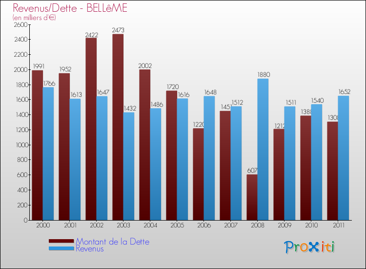 Evolution comparée de la dette et des revenus pour la commune de BELLêME de 2000 à 2011 Comparaison de la dette et des revenus pour BELLêME de 2000 à 2011