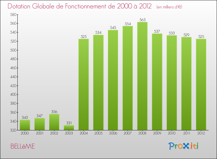 Evolution du montant de la Dotation Globale de Fonctionnement pour la commune de BELLêME de 2000 à 2012 Evolution du montant de la Dotation Globale de Fonctionnement pour BELLêME de 2000 à 2012
