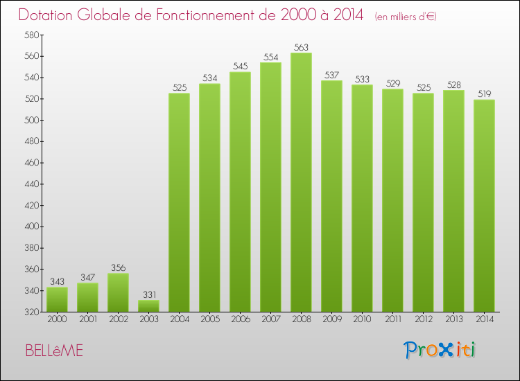 Evolution du montant de la Dotation Globale de Fonctionnement pour la commune de BELLêME de 2000 à 2014 Evolution du montant de la Dotation Globale de Fonctionnement pour BELLêME de 2000 à 2014