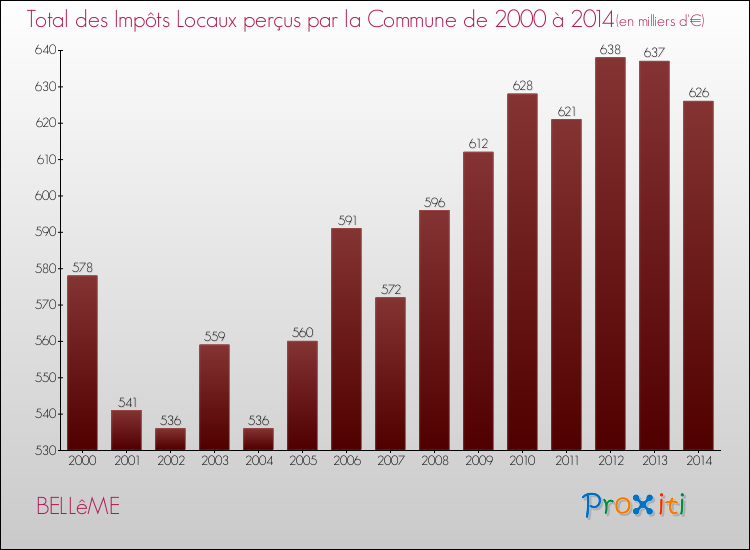 Evolution des Impôts Locaux pour la commune de BELLêME de 2000 à 2014 Evolution des Impôts Locaux pour BELLêME de 2000 à 2014