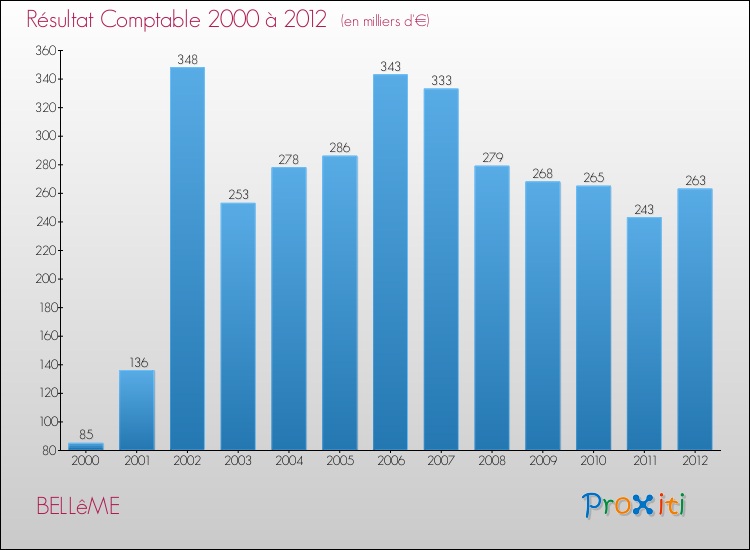 Evolution du résultat comptable pour la commune de BELLêME de 2000 à 2012 Evolution du résultat comptable pour BELLêME de 2000 à 2012