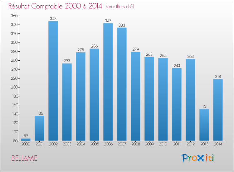 Evolution du résultat comptable pour la commune de BELLêME de 2000 à 2014 Evolution du résultat comptable pour BELLêME de 2000 à 2014