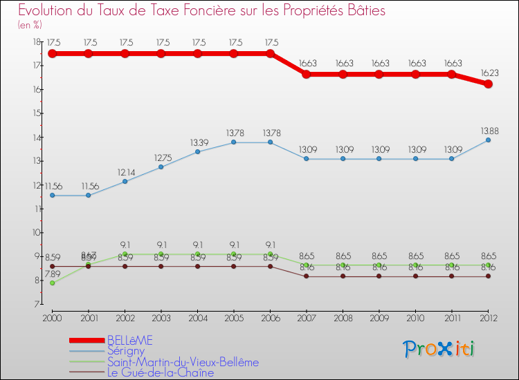 Evolution du taux de la taxe foncière sur le bati pour BELLêME et les communes proches de 2000 à 2012 Comparaison des taux de taxe foncière sur le bati pour BELLêME et les communes voisines de 2000 à 2012