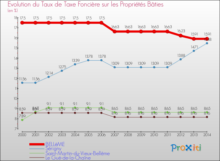 Evolution du taux de la taxe foncière sur le bati pour BELLêME et les communes proches de 2000 à 2014 Comparaison des taux de taxe foncière sur le bati pour BELLêME et les communes voisines de 2000 à 2014