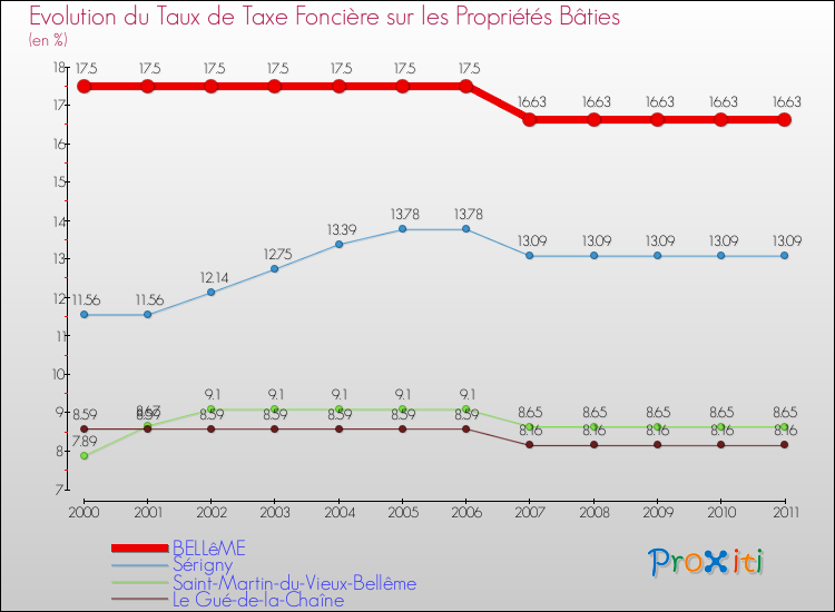 Evolution du taux de la taxe foncière sur le bati pour BELLêME et les communes proches Comparaison des taux de taxe foncière sur le bati pour BELLêME et les communes voisines