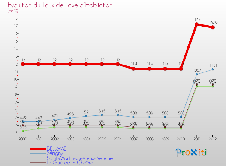 Evolution du taux de la taxe d'habitation pour BELLêME et les communes proches Comparaison des taux de la taxe d'habitation pour BELLêME et les communes voisines