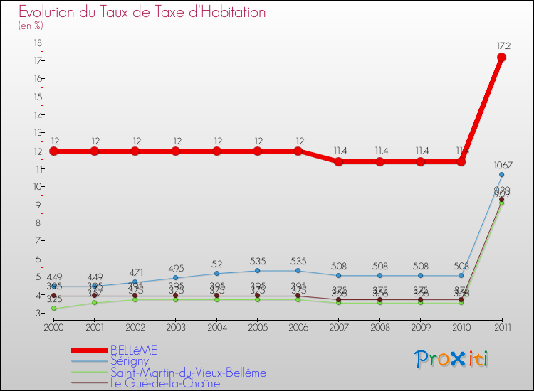 Evolution du taux de la taxe d'habitation pour BELLêME et les communes proches Comparaison des taux de la taxe d'habitation pour BELLêME et les communes voisines