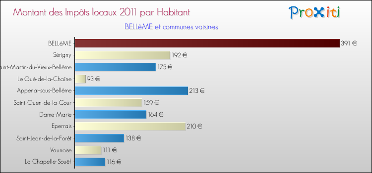Montant des impôts locaux par Habitant pour BELLêME et les communes proches Comparaison des impôts locaux par habitant pour BELLêME et les communes voisines