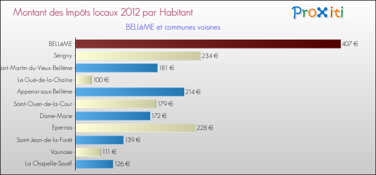 Montant des impôts locaux par Habitant pour BELLêME et les communes proches Comparaison des impôts locaux par habitant pour BELLêME et les communes voisines