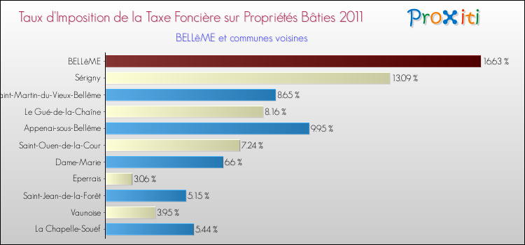 Taux d'imposition de la taxe foncière sur le bati 2011 pour BELLêME et les communes proches Comparaison des taux d'imposition de la taxe foncière sur le bati 2011 pour BELLêME et les communes voisines