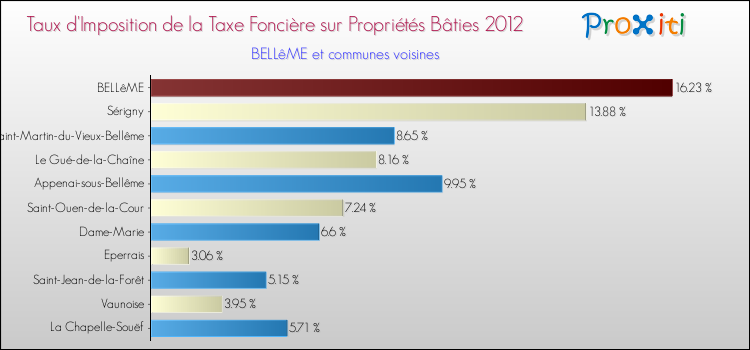 Taux d'imposition de la taxe foncière sur le bati 2012 pour BELLêME et les communes proches Comparaison des taux d'imposition de la taxe foncière sur le bati 2012 pour BELLêME et les communes voisines