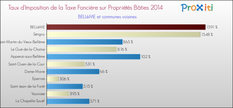 Taux d'imposition de la taxe foncière sur le bati 2014 pour BELLêME et les communes proches Comparaison des taux d'imposition de la taxe foncière sur le bati 2014 pour BELLêME et les communes voisines