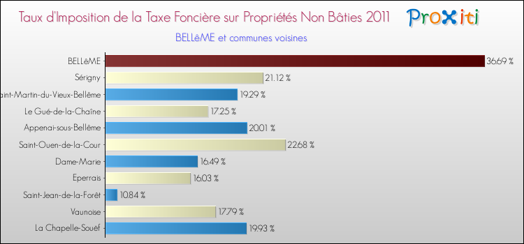 Taux d'imposition de la taxe foncière sur les immeubles et terrains non batis 2011 pour BELLêME et les communes proches Comparaison des taux d'imposition de la taxe foncière sur les immeubles et terrains non batis 2011 pour BELLêME et les communes voisines
