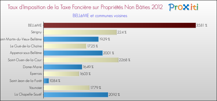 Taux d'imposition de la taxe foncière sur les immeubles et terrains non batis 2012 pour BELLêME et les communes proches Comparaison des taux d'imposition de la taxe foncière sur les immeubles et terrains non batis 2012 pour BELLêME et les communes voisines