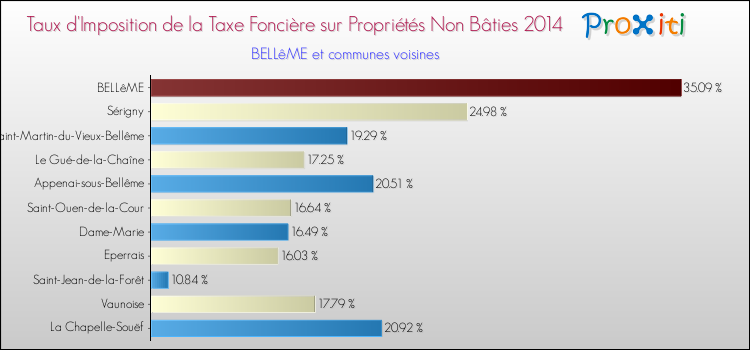 Taux d'imposition de la taxe foncière sur les immeubles et terrains non batis 2014 pour BELLêME et les communes proches Comparaison des taux d'imposition de la taxe foncière sur les immeubles et terrains non batis 2014 pour BELLêME et les communes voisines