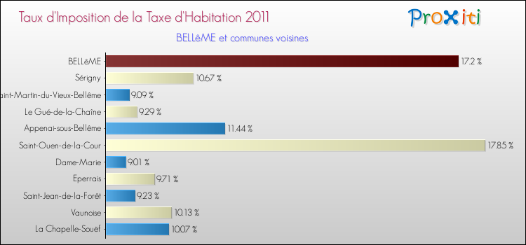 Taux d'imposition de la taxe d'habitation 2011 pour BELLêME et les communes proches Comparaison des taux d'imposition de la taxe d'habitation 2011 pour BELLêME et les communes voisines