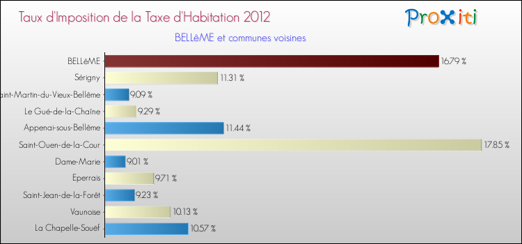 Taux d'imposition de la taxe d'habitation 2012 pour BELLêME et les communes proches Comparaison des taux d'imposition de la taxe d'habitation 2012 pour BELLêME et les communes voisines