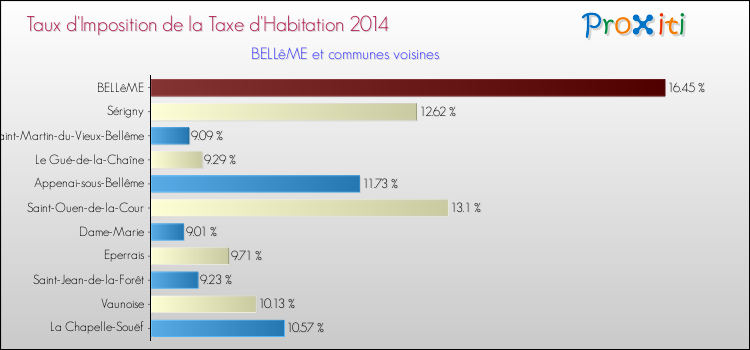 Taux d'imposition de la taxe d'habitation 2014 pour BELLêME et les communes proches Comparaison des taux d'imposition de la taxe d'habitation 2014 pour BELLêME et les communes voisines
