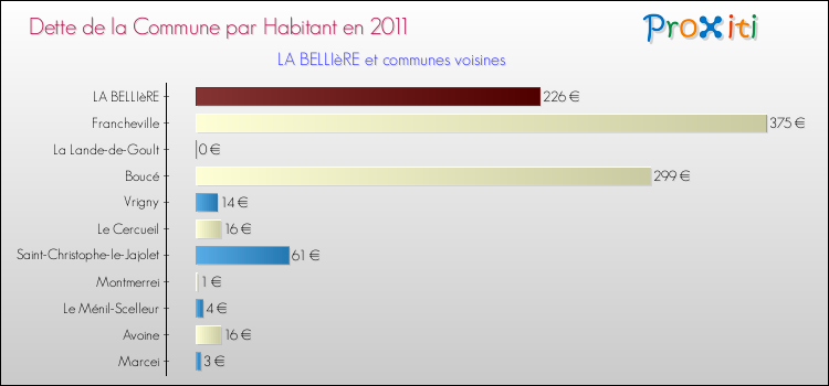 Dette par habitant de la commune en 2011 pour LA BELLIèRE et les communes proches Comparaison de la dette par habitant de la commune en 2011 pour LA BELLIèRE et les communes voisines