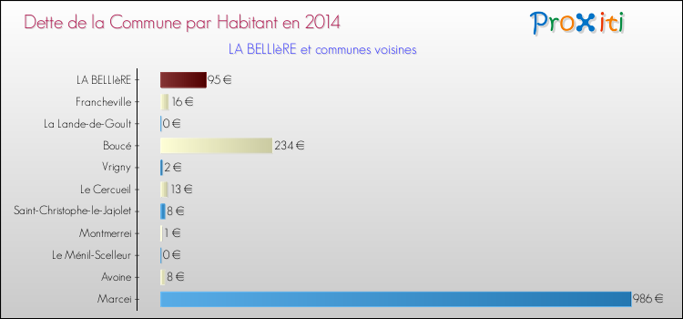 Dette par habitant de la commune en 2014 pour LA BELLIèRE et les communes proches Comparaison de la dette par habitant de la commune en 2014 pour LA BELLIèRE et les communes voisines