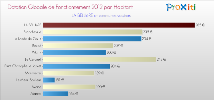Montant des dotations globales de fonctionnement DGF par Habitant pour LA BELLIèRE et les communes proches Comparaison des des dotations globales de fonctionnement DGF par habitant pour LA BELLIèRE et les communes voisines