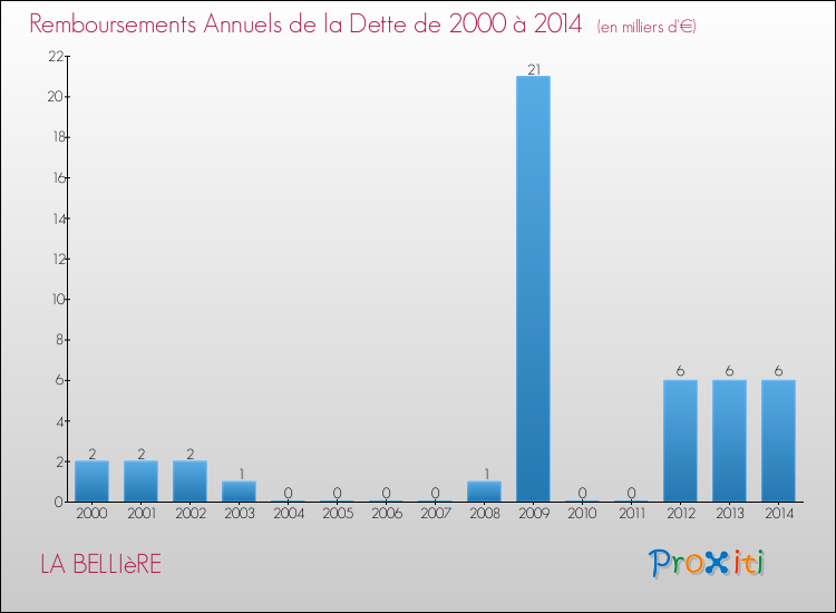 Evolution de l'annuité de la dette pour la commune de LA BELLIèRE de 2000 à 2014 Annuités de la dette pour LA BELLIèRE de 2000 à 2014