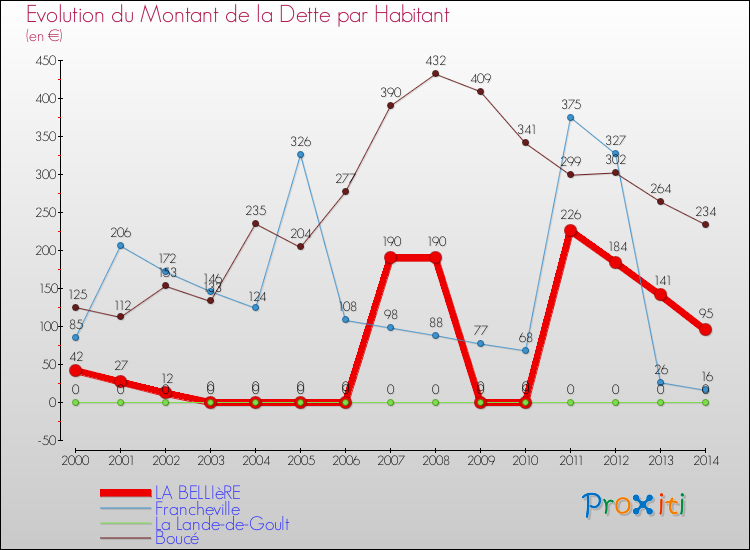 Evolution de la dette par habitant pour la commune de LA BELLIèRE et les communes proches de 2000 à 2014 Comparaison de la dette par habitant pour LA BELLIèRE et les communes voisines de 2000 à 2014