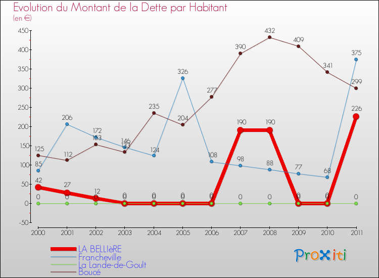 Evolution de la dette par habitant pour la commune de LA BELLIèRE et les communes proches Comparaison de la dette par habitant pour LA BELLIèRE et les communes voisines