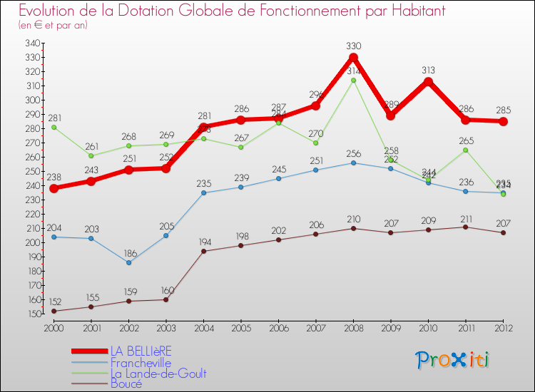 Evolution et montant de la dotation globale de fonctionnement par Habitant pour LA BELLIèRE et les communes proches Comparaison des dotations globales de fonctionnement par habitant pour LA BELLIèRE et les communes voisines