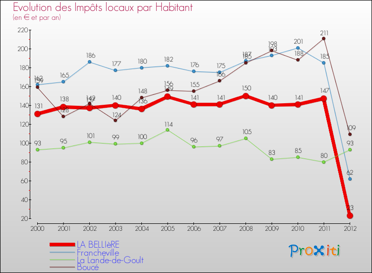Evolution et montant des impôts locaux par Habitant pour LA BELLIèRE et les communes proches Comparaison des impôts locaux par habitant pour LA BELLIèRE et les communes voisines