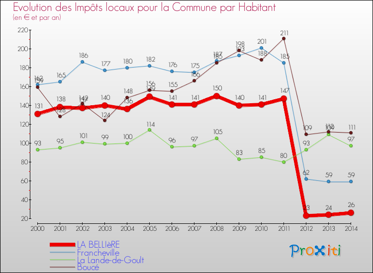 Evolution et montant des impôts locaux par Habitant pour LA BELLIèRE et les communes proches de 2000 à 2014 Comparaison des impôts locaux par habitant pour LA BELLIèRE et les communes voisines de 2000 à 2014