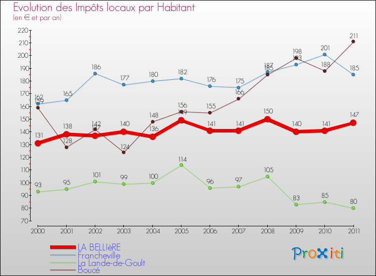Evolution et montant des impôts locaux par Habitant pour LA BELLIèRE et les communes proches Comparaison des impôts locaux par habitant pour LA BELLIèRE et les communes voisines