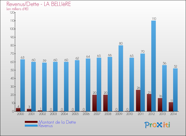 Evolution comparée de la dette et des revenus pour la commune de LA BELLIèRE de 2000 à 2014 Comparaison de la dette et des revenus pour LA BELLIèRE de 2000 à 2014