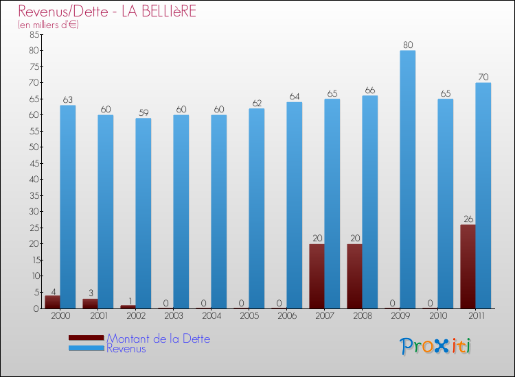 Evolution comparée de la dette et des revenus pour la commune de LA BELLIèRE de 2000 à 2011 Comparaison de la dette et des revenus pour LA BELLIèRE de 2000 à 2011