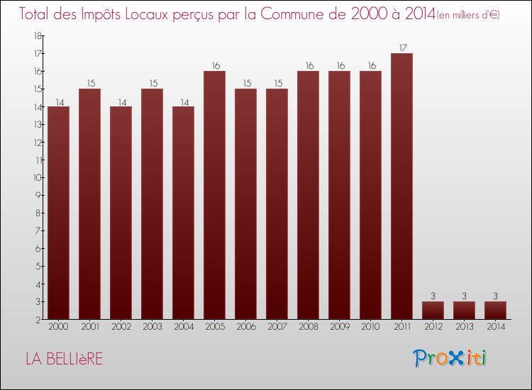 Evolution des Impôts Locaux pour la commune de LA BELLIèRE de 2000 à 2014 Evolution des Impôts Locaux pour LA BELLIèRE de 2000 à 2014