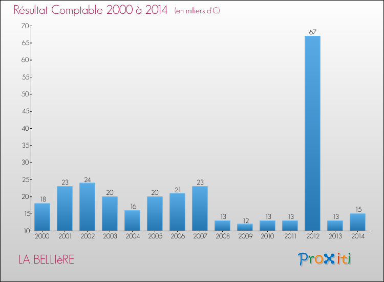 Evolution du résultat comptable pour la commune de LA BELLIèRE de 2000 à 2014 Evolution du résultat comptable pour LA BELLIèRE de 2000 à 2014