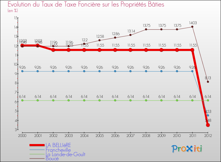 Evolution du taux de la taxe foncière sur le bati pour LA BELLIèRE et les communes proches de 2000 à 2012 Comparaison des taux de taxe foncière sur le bati pour LA BELLIèRE et les communes voisines de 2000 à 2012