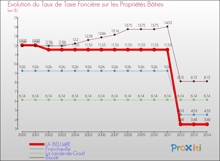 Evolution du taux de la taxe foncière sur le bati pour LA BELLIèRE et les communes proches de 2000 à 2014 Comparaison des taux de taxe foncière sur le bati pour LA BELLIèRE et les communes voisines de 2000 à 2014