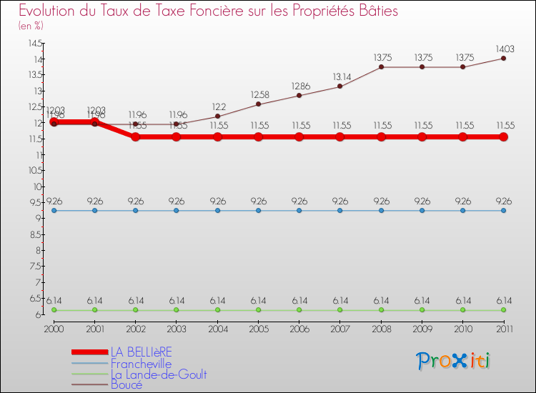Evolution du taux de la taxe foncière sur le bati pour LA BELLIèRE et les communes proches Comparaison des taux de taxe foncière sur le bati pour LA BELLIèRE et les communes voisines