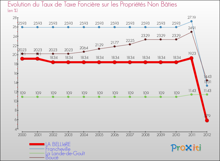 Evolution du taux de la taxe foncière sur les immeubles et terrains non batis pour LA BELLIèRE et les communes proches de 2000 à 2012 Comparaison des taux de la taxe foncière sur les immeubles et terrains non batis pour LA BELLIèRE et les communes voisines de 2000 à 2012